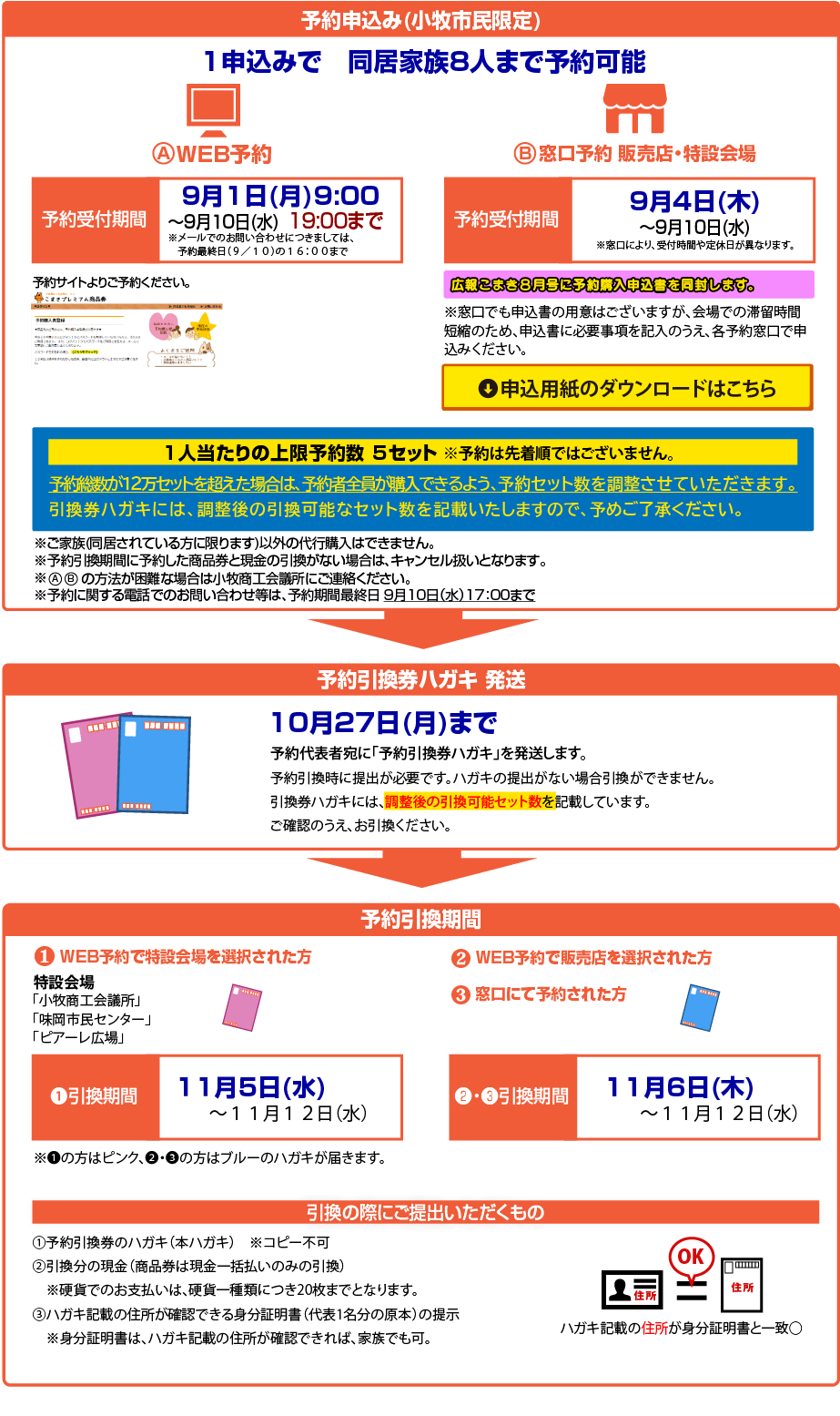 こまきプレミアム商品券
